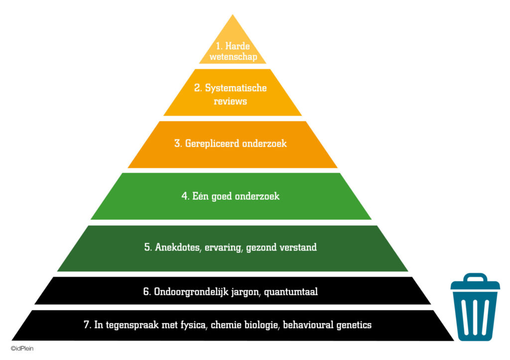 Piramide van betrouwbaarheid - hulmiddel in het maken van evidence based keuzes