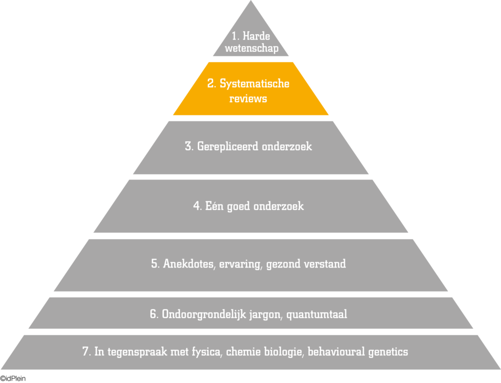 Piramide van betrouwbaarheid - Creative Commons id Plein